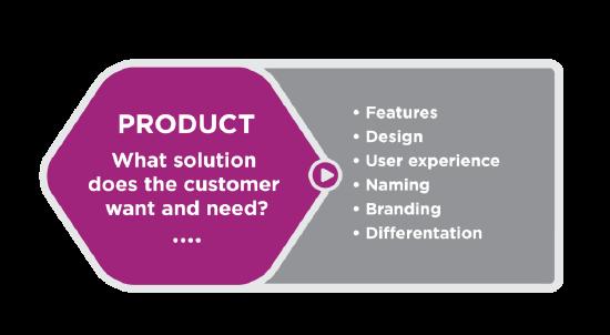 Purple hexagon with the following text in the center: Product: What solution does the customer want and need? Outside the hexagon, to the right, is a bulleted list of considerations: features, design, user experience, naming, branding, differentiation