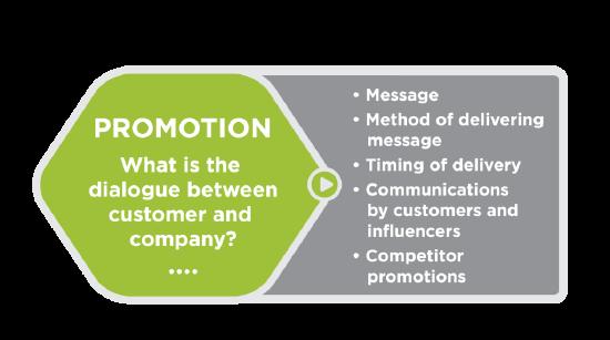 Green hexagon with the following text in the center: Promotion: What is the dialogue between customer and company? Outside the hexagon, to the right, is a bulleted list of considerations: Message, method of delivering message, timing of delivery, communications by customers and influencers, competitor promotions.