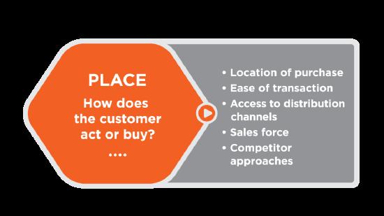 Orange hexagon with the following text: Place: how does the customer act or buy? Outside the hexagon, at the right, is a bulleted list of considerations: location of purchase, ease of transaction, access to distribution channels, sales force, competitor approaches
