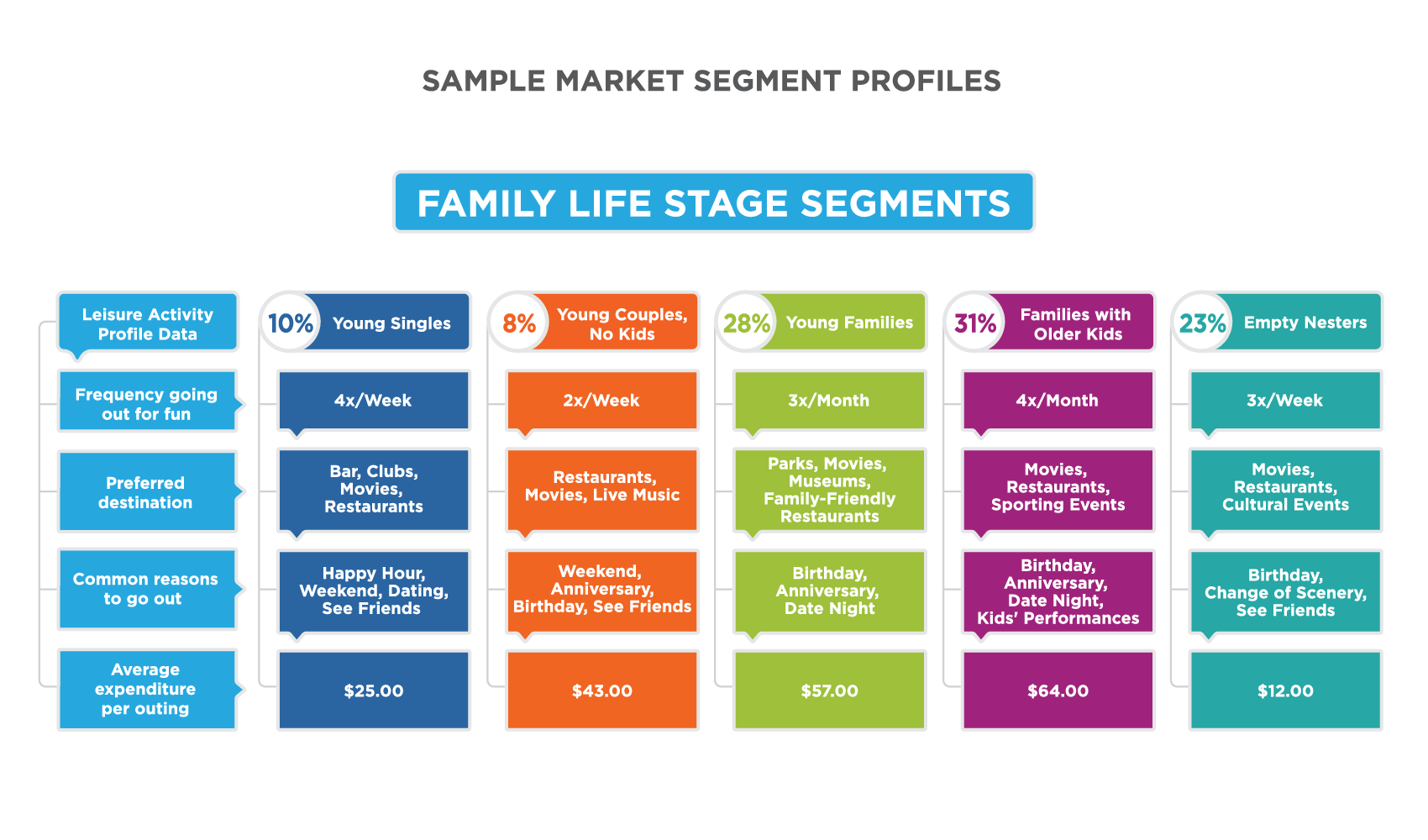 Chart titled Sample Market Segment Profiles: Family Life Stages Segments. Left-most Column is Young Singles (10%). Frequency of going out for fun: 4 outings per week. Preferred destination: bar, clubs, movies, restaurants. Common reasons to go out: Happy Hour, weekend, dating, see friends. Average expenditure per outing: $25. Second column is Young Couples, No Kids (8%). Frequency of going out for fun: 2 outings per week. Preferred destination: Restaurants, movies, live music. Common reasons to go out: weekend, anniversary, birthday, see friends. Average expenditure per outing: $43. Third column is Young Families (28%). Frequency of going out for fun: 3 outings per month. Preferred destination: parks, movies, museums, family-friendly restaurants. Common reasons to go out: birthday, anniversary, date night. Average expenditure per outing: $57. Fourth column is Families with older kids (31%). Frequency of going out for fun: 4 outings per month. Preferred destination: movies, restaurants, sporting events. Common reasons to go out: birthday, anniversary, date night, kids’ performances. Average expenditure per outing: $64. Fifth column is Empty nesters (23%). Frequency of going out for fun: 3 outings per week. Preferred destination: movies, restaurants, cultural events. Common reasons to go out: birthday, change of scenery, see friends. Average expenditure per outing: $12.