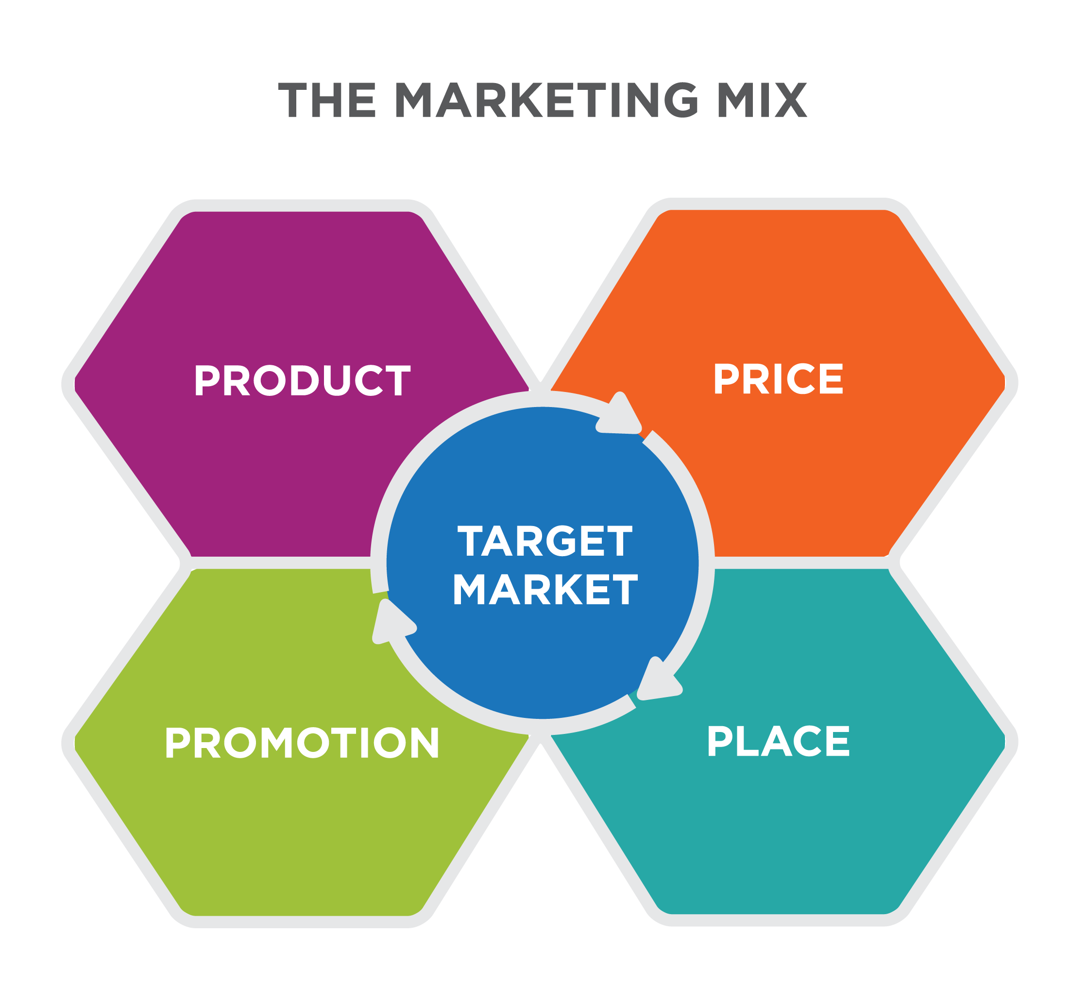 Un mapa mental de la mezcla de marketing, donde el mercado objetivo está rodeado por las 4 P's: Producto, Precio, Promoción y Lugar.