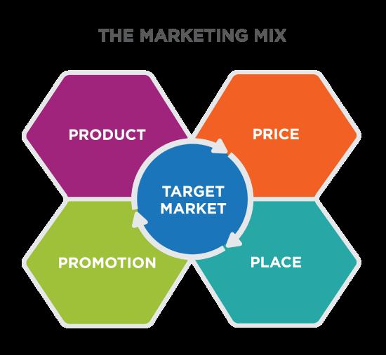 A mind map of the marketing mix, where the target market is surrounded by the 4 P's: Product, Price, Promotion, and Place. 
