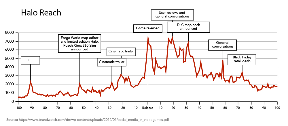 A chart showing discussions of Halo Reach 100 days before and 100 days after the release of the game, with spikes in social media discussions corresponding to game announcements. 