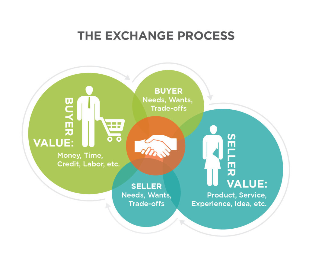 The Exchange Process between the buyer and seller. The buyer and the seller both have needs, wants, and trade-offs. When buyers and sellers do business, they exchange their values to fulfill their needs, wants, and trade-offs.