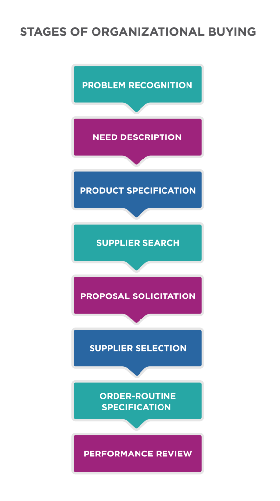 Stages of Organizational Buying. 1: Problem Recognition, 2: Need description, 3: Product Specification, 4: Supplier Search, 5: Proposal Solicitation, 6: Supplier Selection, 7: Order-Routine Specification, and 8: Performance review.