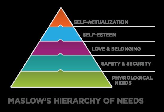 Pyramid graphic depicting Maslow's Hierarchy of Needs. From the bottom to the top: physiological needs; next is safety and security; next is love and belonging; next is self-esteem; at the top is self-actualization.