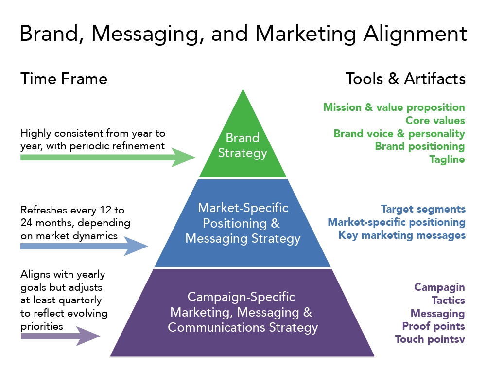 Title: Brand, Messaging, and Marketing Alignment. A pyramid with three levels showing time frame and tools and artifacts for different strategies. At the base of the pyramid is “Campaign-specific marketing, messaging, and communications strategy.” The time frame for this strategy is “Aligns with yearly goals, but adjusts at least quarterly to reflect evolving priorities. Tools and artifacts for this strategy are “Campaigns, tactics, messaging, proof points, and touch points.” In the middle of the pyramid is “Market-specific positioning and messaging strategy.” The time frame for this strategy is “Refreshes every 12 to 24 months, depending on market dynamics.” Tools and artifacts for this stage are “Target segments, market-specific positioning, and key marketing messages.” The top level of the pyramid is “Brand Strategy.” The time frame for this strategy is “Highly consistent from year to year with periodic refinement.” The tools and artifacts for this strategy are “Mission and value proposition, core values, brand voice and personality, brand positioning, and tagline.”