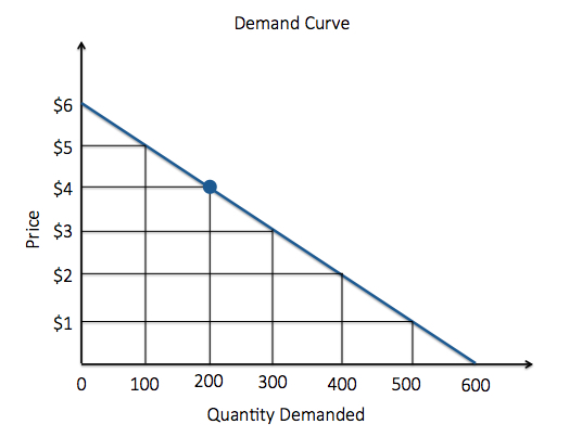 Gráfico de curva de demanda. A medida que el precio disminuye en $1, la cantidad demandada aumenta en 100. A 200 cantidad demandada, el precio es de 4 dólares.