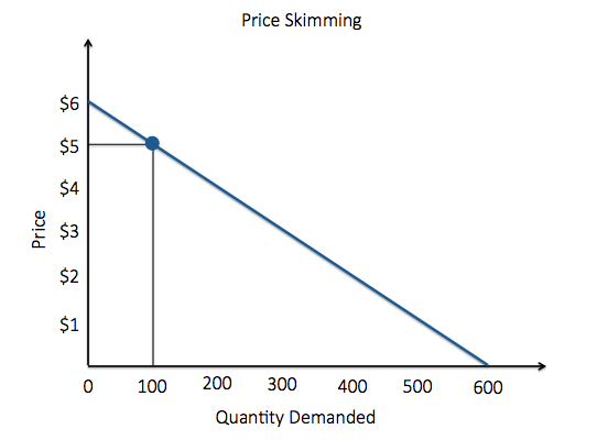 Price Skimming Graph. As price decreases by $1, quantity demanded increases by 100. At a price of 5 dollars, quantity demanded is 100.