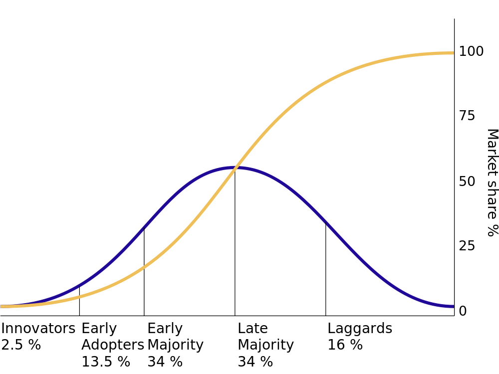 Gráfico porcentual de participación en marketing. Una curva de campana muestra porcentajes de innovadores (2.5%), adoptantes tempranos (13.5%), mayoría temprana (34%), mayoría tardía (34%) y rezagados (16%). Una segunda línea se curva hasta el pico al 100% de cuota de mercado.