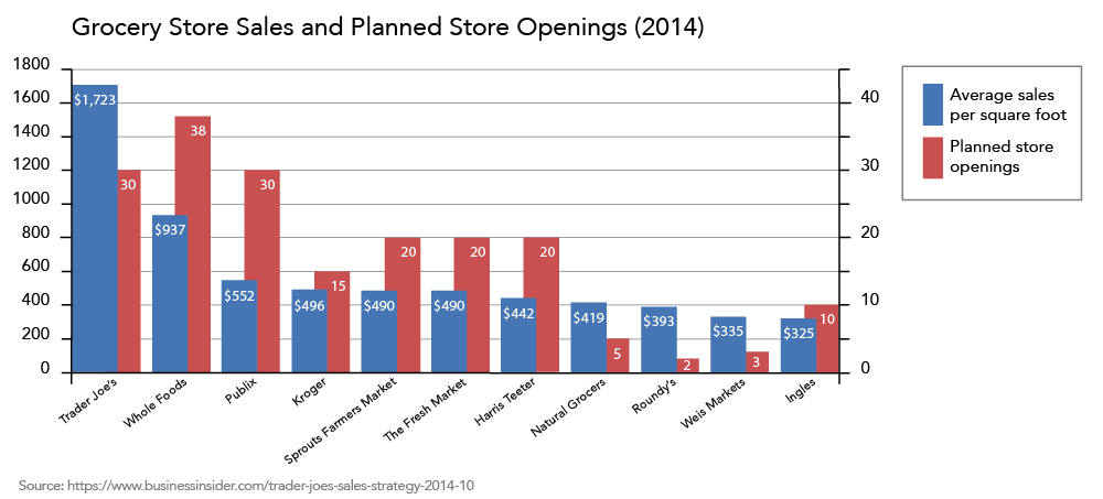 "A chart titled “Grocery Store Sales and Planned Store Openings for 2014. The bar graph shows average sales per square foot and planned store openings for eleven grocery store chains. The data reads as follows from the left to the right side of the bar chart: The Trader Joe’s has 30 planned store openings and $1,723 in average sales per square foot. Whole Foods has 38 planned store openings and $937 in average sales per square foot. Publix has 30 planned store openings and $552 in average sales per square foot. Kroger has 15 planned store openings and $496 in average sales per square foot. Sprouts Farmers Market has 20 store openings and $490 in average sales per square foot. The Fresh Market has 20 store openings and $490 in average sales per square foot. Harris Teeter has 20 store openings and $442 in average sales per square foot. Natural Grocers has 5 store openings and $419 in average sales per square foot. Roundy's has 2 store openings and $393 in average sales per square foot. Weis Markets has 3 store openings and $335 in average sales per square foot. Ingles has 10 store openings and $325 in average sales per square foot.