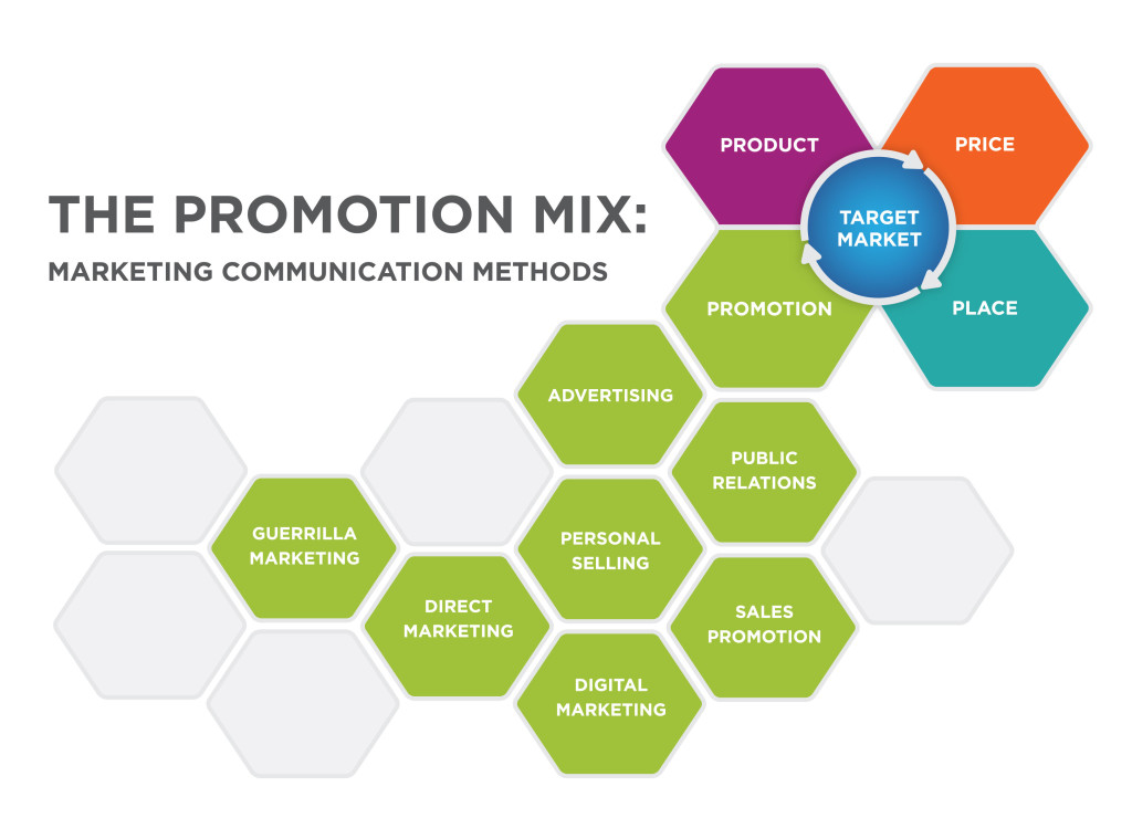 La mezcla de promoción: métodos de comunicación de mercadotecnia. El mercado objetivo está rodeado por las cuatro Ps: Producto, Precio, Lugar y Promoción. Adscritos a Promoción se encuentran Publicidad, Relaciones Públicas, Promoción de Ventas, Venta Personal, Marketing Digital, Marketing Directo y Marketing Guerrillero.