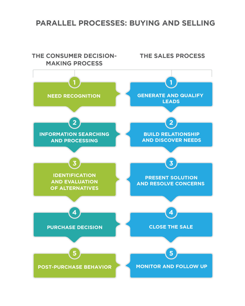 Titled: Parallel Process: Buying and Selling. Two flow charts presented side by side, comparing the consumer decision-making process and the sales process. Both flow charts have five steps. The Consumer Decision-Making Process flow chart reads from top to bottom: Step 1 Need recognition, Step 2 Information searching and processing, Step 3 identification and evaluation of alternatives, Step 4 Product/Service/outlet selection, Step 5 Purchase decision. The Sales Process flow chart reads from top to bottom: Step 1 Generate and qualify leads, Step 2 build relationship and discover needs, Step 3 Present solution and resolve concerns, Step 4 Close the sale, Step 5 Monitor and follow up.