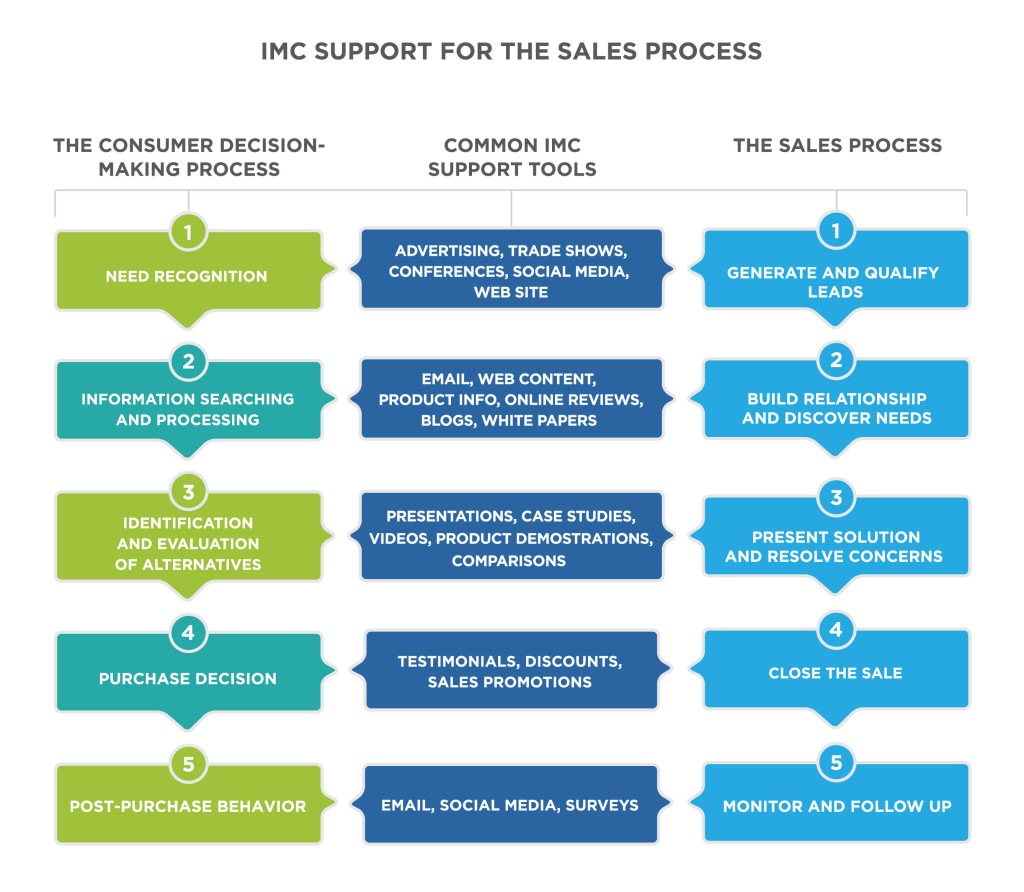 Назва: IMC Підтримка процесу продажів. У крайньому правому куті є п'ятиступінчаста блок-схема під назвою «Процес прийняття рішень споживачем», а в крайньому лівому - п'ятиступінчаста блок-схема під назвою «Процес продажу». Між двома блок-схемами є список з п'яти пунктів під назвою «Загальні інструменти підтримки IMC», які відповідають кожному з п'яти кроків обох блок-схем. Крок 1 для процесу прийняття рішень споживачем є Потреба Визнання, а крок 1 для процесу продажу - Створення та кваліфікація потенційних клієнтів. Загальними інструментами підтримки IMC для кроку 1 є реклама, виставки, конференції, соціальні медіа та веб-сайти. Крок 2 процесу прийняття рішень споживачем - це пошук та обробка інформації, а крок 2 процесу продажу - це побудова відносин та виявлення потреб. Загальні інструменти підтримки IMC для кроку 2 - це електронна пошта, веб-вміст, інформація про продукт, огляди в Інтернеті, блоги, технічні документи. Крок 3 процесу прийняття рішень споживачем - це ідентифікація та оцінка альтернатив, а крок 3 процесу продажу присутній рішення та вирішення проблем. Загальними інструментами підтримки IMC для кроку 3 є презентації, тематичні дослідження, відео, демонстрації продуктів та порівняння. Крок 4 процесу прийняття рішень споживачем - це вибір товару/послуги/торгової точки, а крок 4 процесу продажу закриває продаж. Загальні інструменти підтримки IMC для кроку 4 - це відгуки, знижки та акції з продажу. Крок 5 процесу прийняття рішень споживачем - це рішення про покупку, а крок 5 процесу продажу - це моніторинг та подальший контроль. Загальними інструментами підтримки IMC для кроку 5 є електронна пошта, соціальні медіа та опитування.