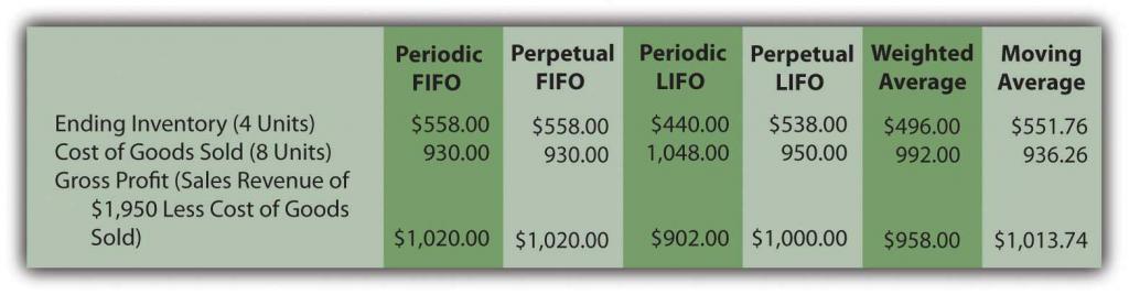 Six Inventory Systems (Periodic FIFO, Perpetual FIFO, Periodic LIFO, Perpetual LIFO, Weighted Average, and Moving Average)