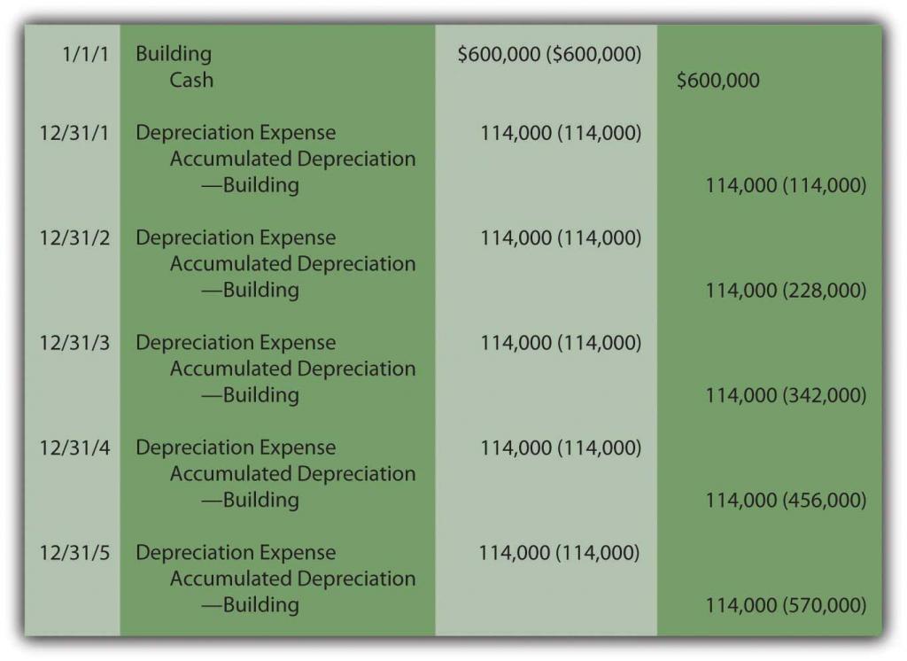 Building Acquisition and Straight-Line Depreciation