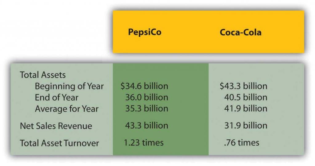 2008 Comparison of PepsiCo Inc. and the Coca-Cola company
