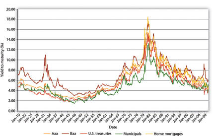Figure 6.1 The risk structure of interest rates in the United States, 1919–2010.jpg