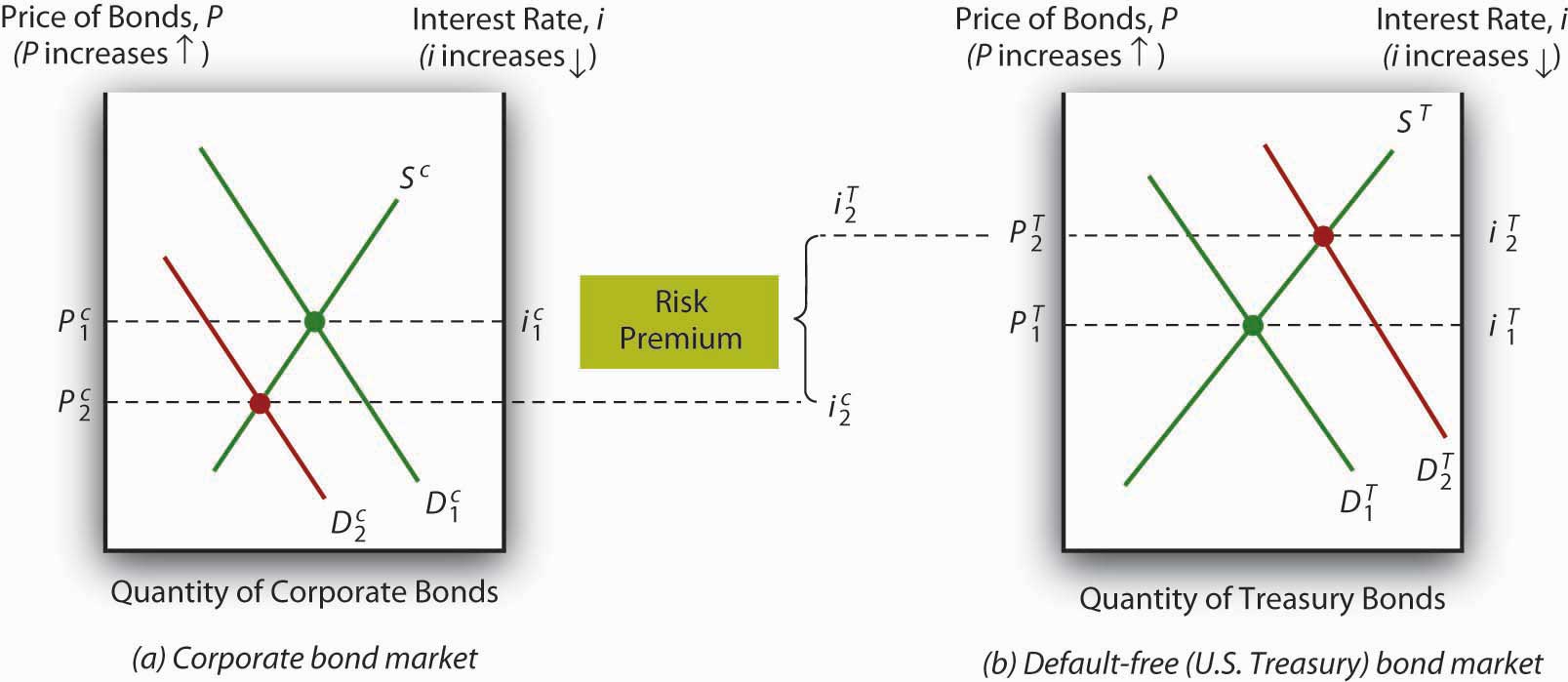 Малюнок 6.5 Політ до якості (Treasuries) і від ризику (корпоративні цінні папери) .jpg