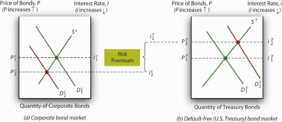 Figure 6.5 The flight to quality (Treasuries) and from risk (corporate securities).jpg