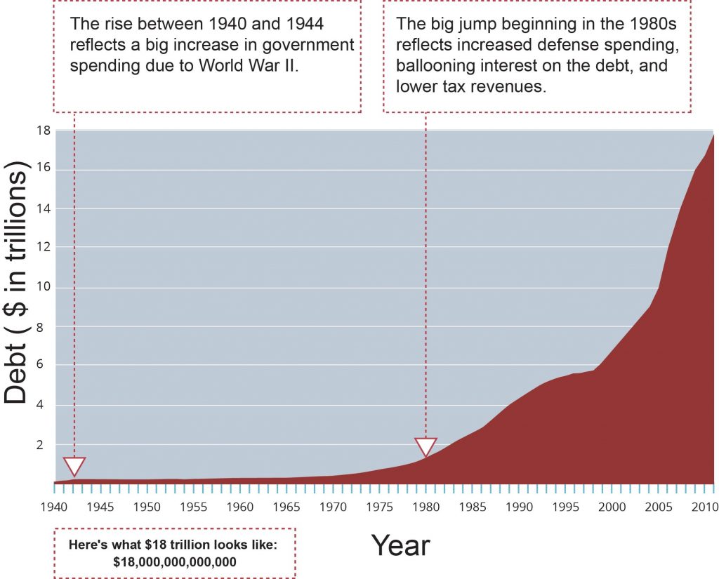 Figure-3.9-National-Debt-1024x825.jpg