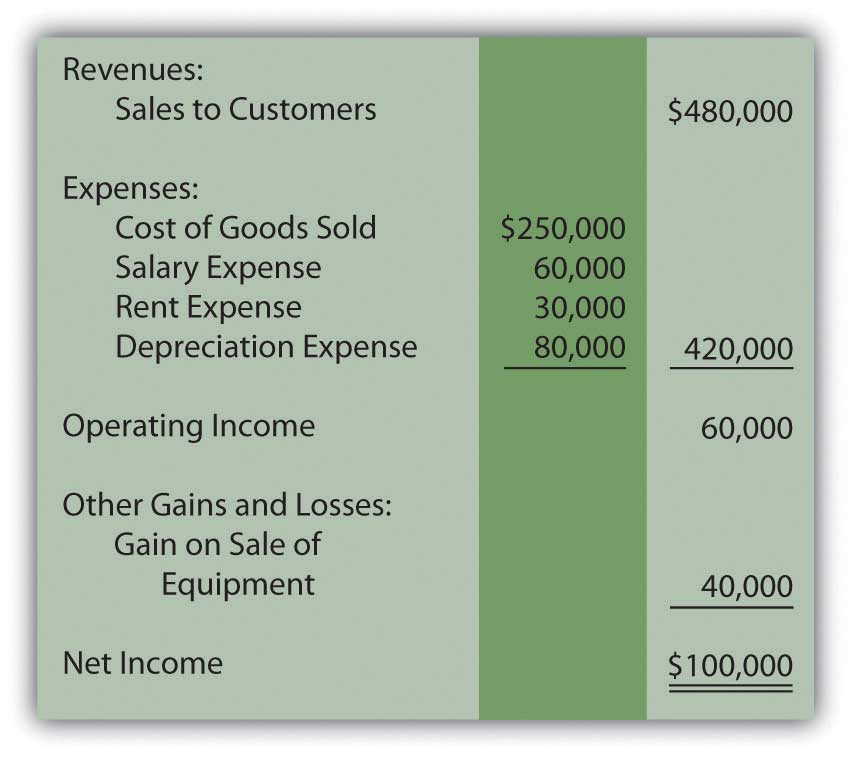 Liberto Company income statement year ended December 31, year one