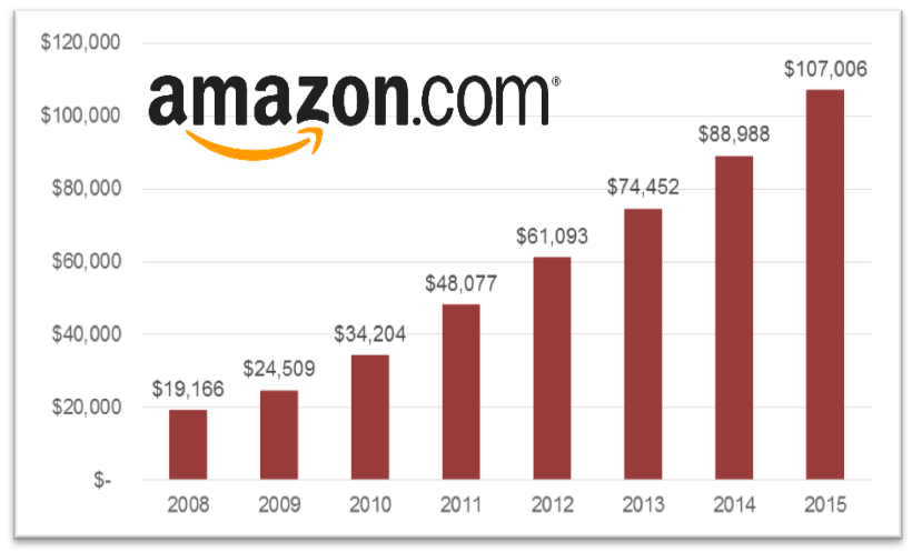 Figure-7.3-Amazon-revenue.png