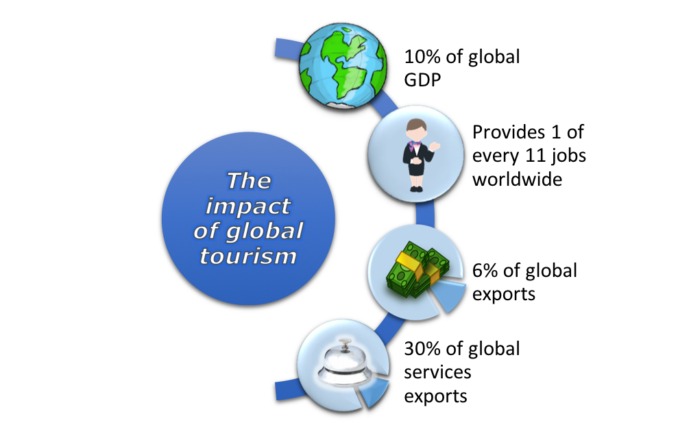 Figure-16.2-Impact-of-Global-Tourism-1.png