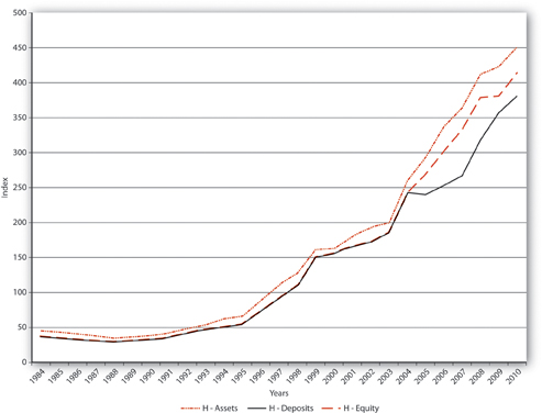 Figure 10.6 Concentration in the U.S. banking sector, 1984–2010.jpg