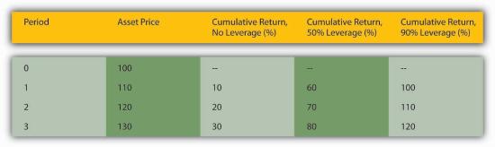 Figure 13.2 The effects of leverage on returns in a rising market.jpg