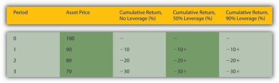 Figure 13.3 The effects of leverage on returns in a falling market.jpg