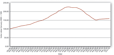 Figure 13.4 Case-Shiller U.S. Home Price Composite Index, 2000–2010.jpg