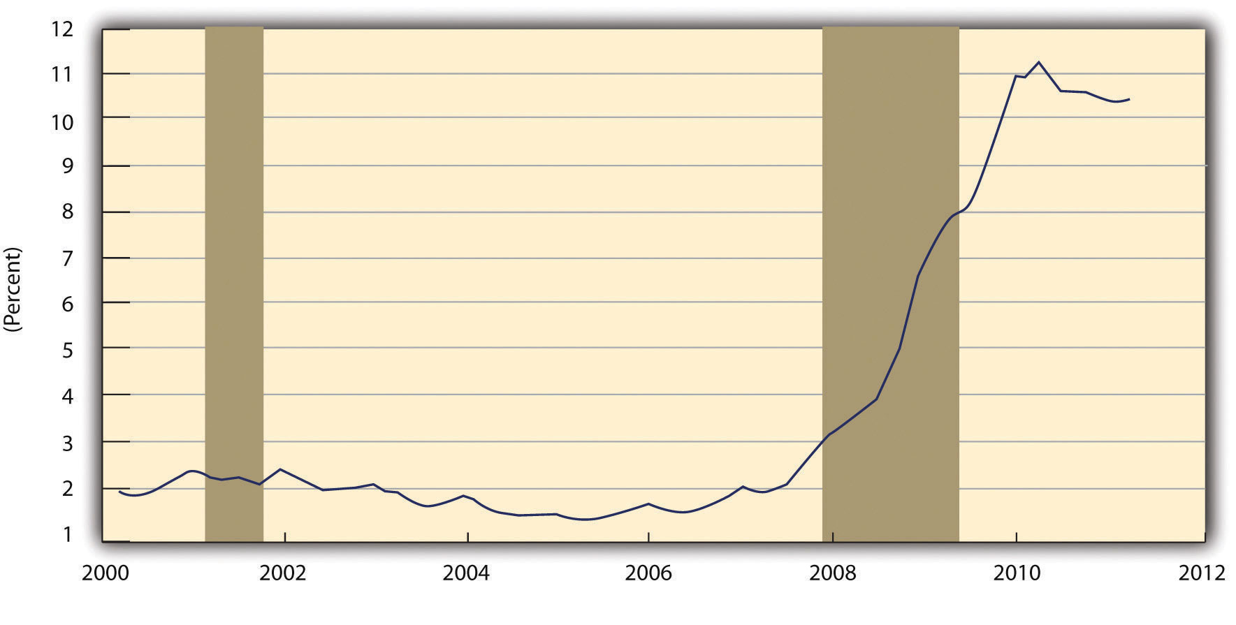 Figura 13.6 Tasa de morosidad en hipotecas residenciales, 2000—2011.jpg