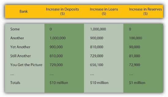 Figure 15.1 Multiple deposit creation, with an increase in reserves of $1 million, if rr = .10.jpg
