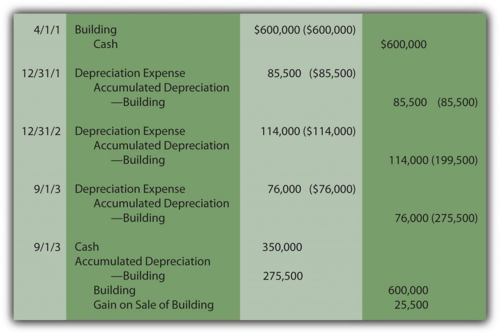 Acquisition, Depreciation, and Sale of Building