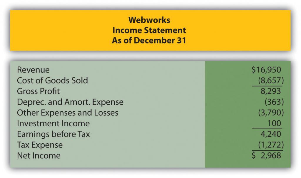 Webworks' income statement