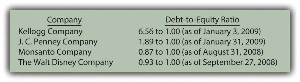 Recent debt-to-equity ratios for several prominent companies
