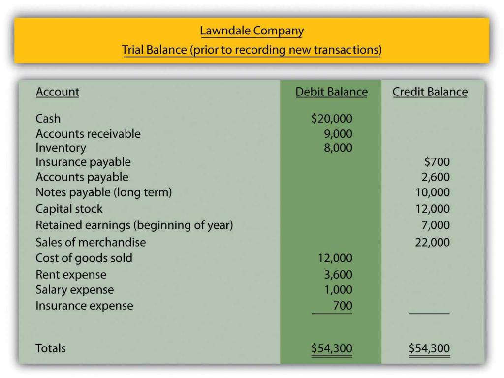 Balances Taken From T-accounts in Ledger from the Lawndale Company