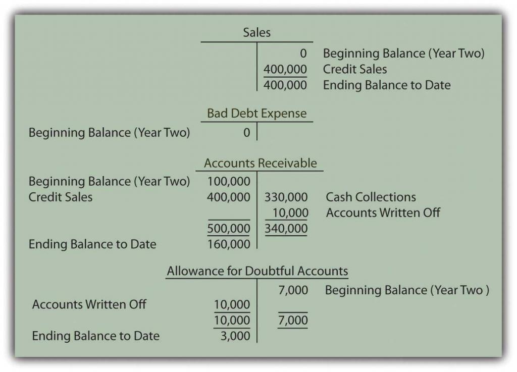 End of Year Two--Sales, Receivables, and Bad Debt Balances