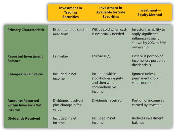 Comparison of three methods to account for investments