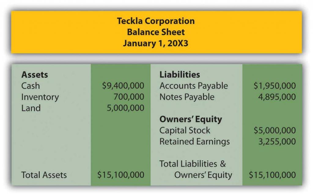 Assets and liabilities of Teckla